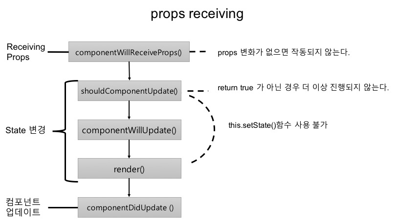 receivingprops